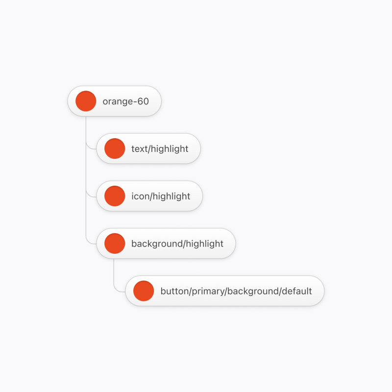 A setup of tokens organised in three different tiers, showing as example the colour orange.