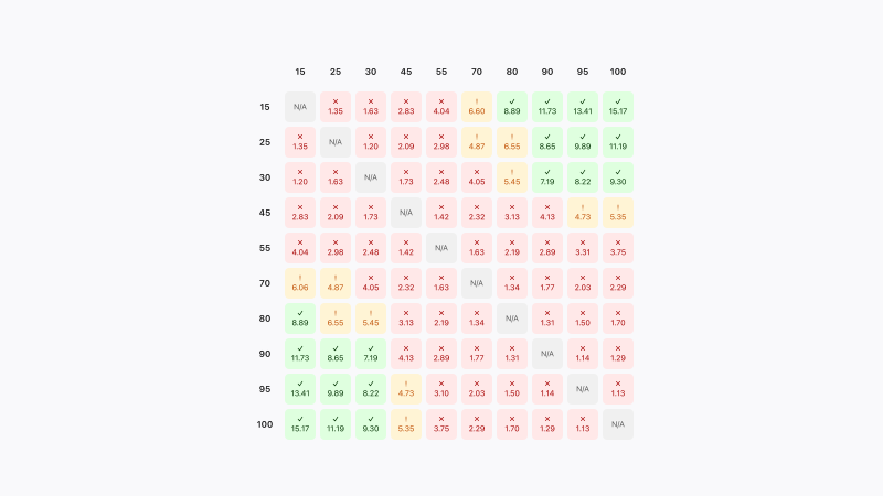 A matrix that shows the resulting contrast ratio of crossing colours, on grey, red and yellow depending on how they pass or not the criteria.